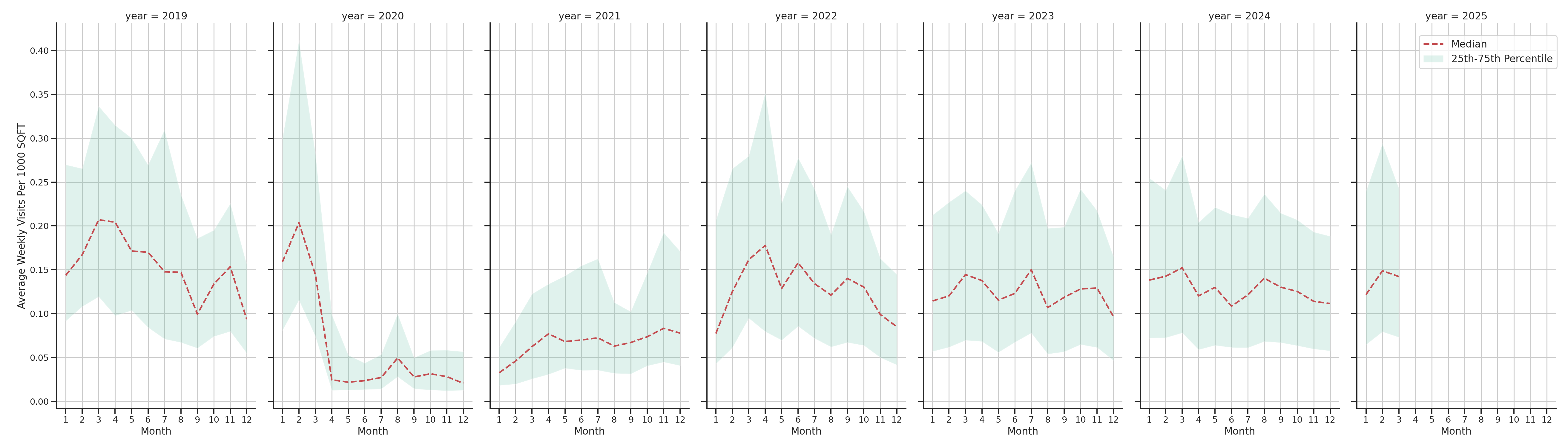 Convention Centers Standalone Weekly Visits per 1000 SQFT, measured vs. first party data