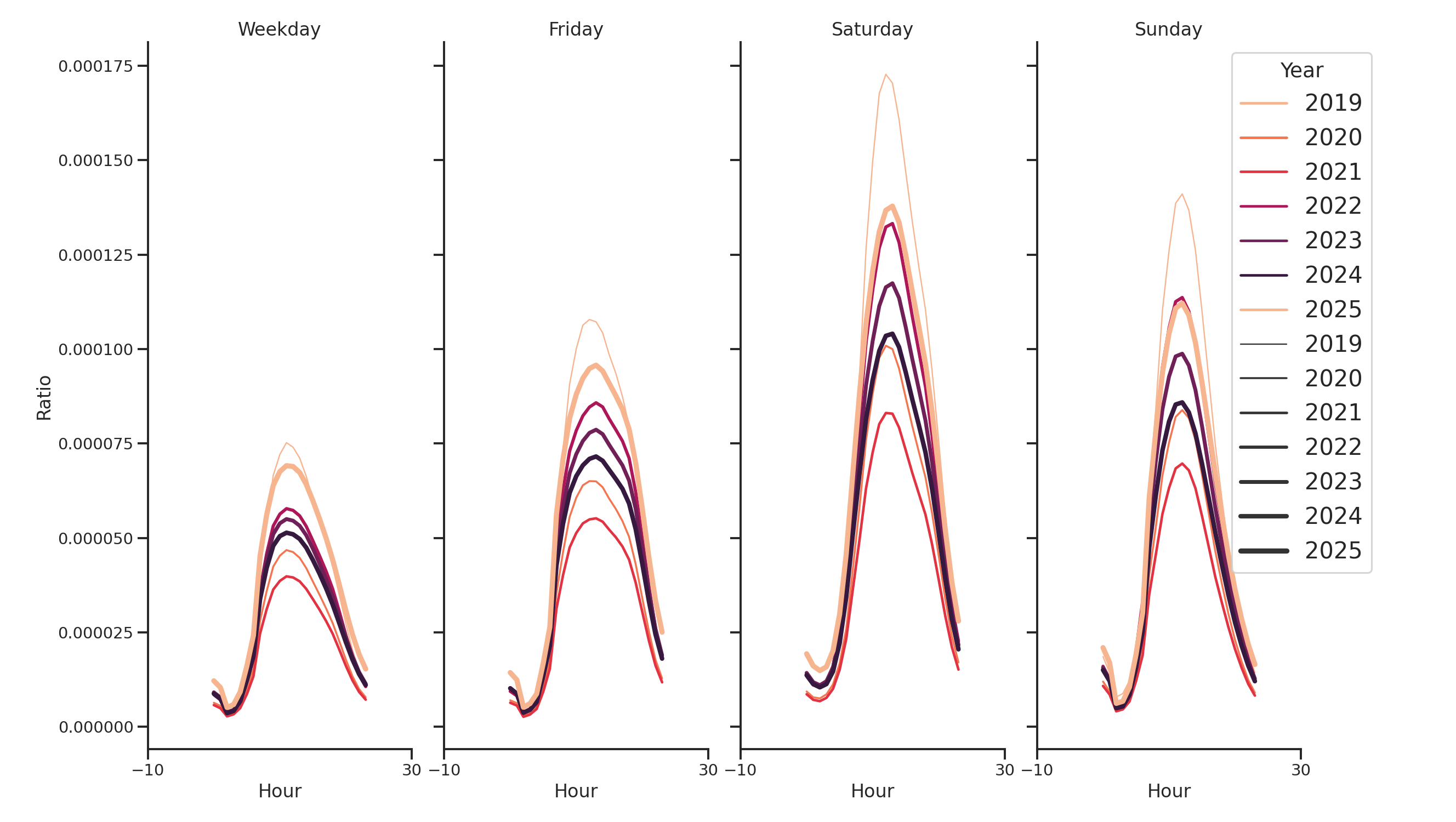 Convention Centers Day of Week and Hour of Day Profiles
