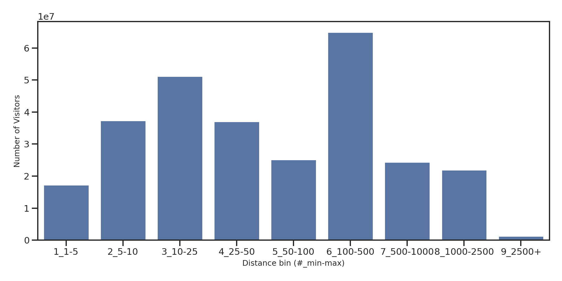 Convention Centers Device home to place distance weighted device visits
