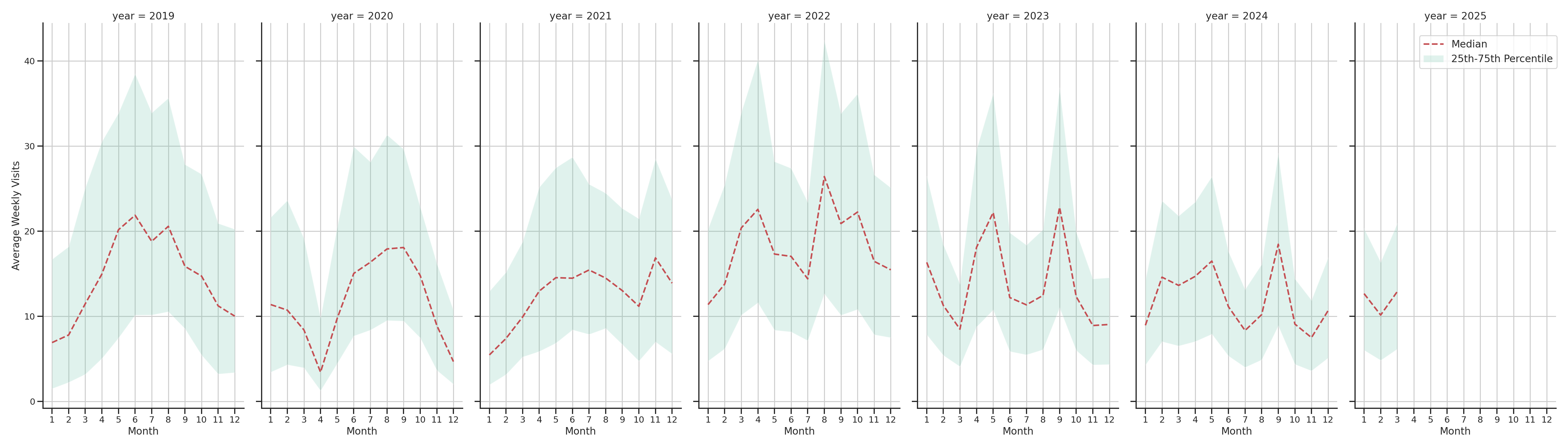 Country Clubs Weekly visits, measured vs. first party data\label{trends}