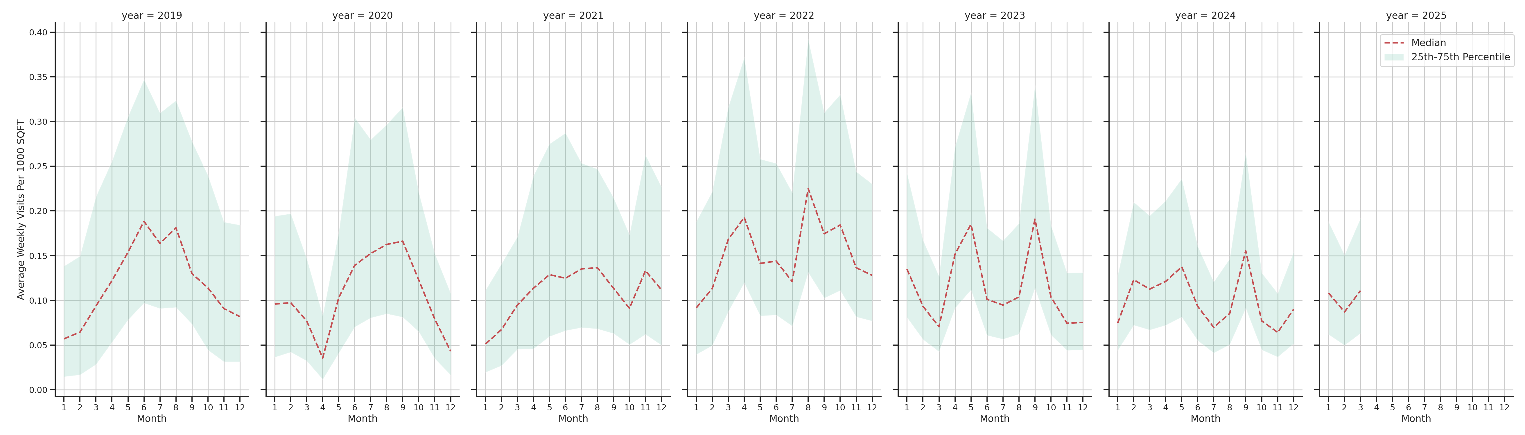Country Clubs Standalone Weekly Visits per 1000 SQFT, measured vs. first party data