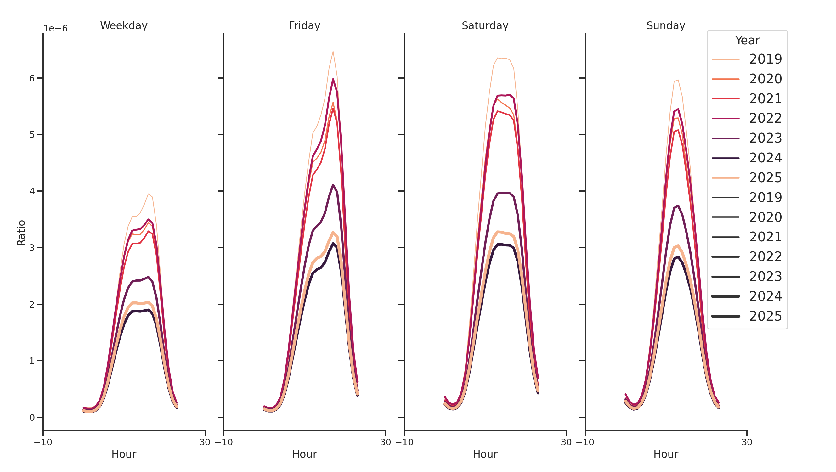 Country Clubs Day of Week and Hour of Day Profiles