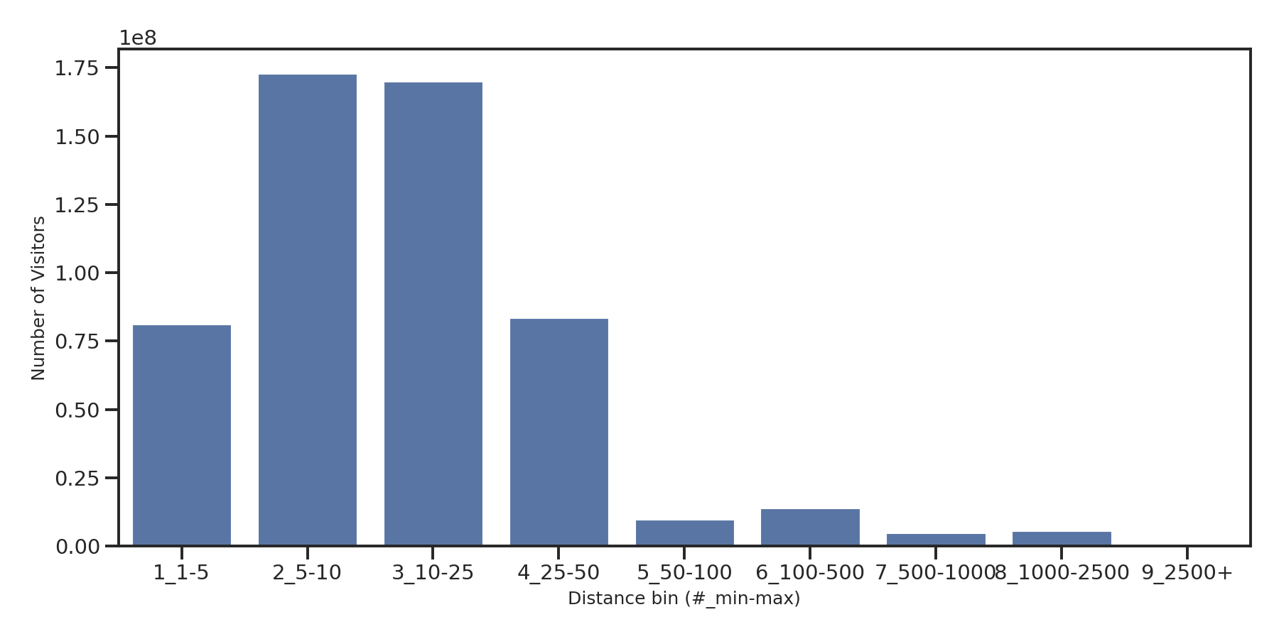 Country Clubs Device home to place distance weighted device visits