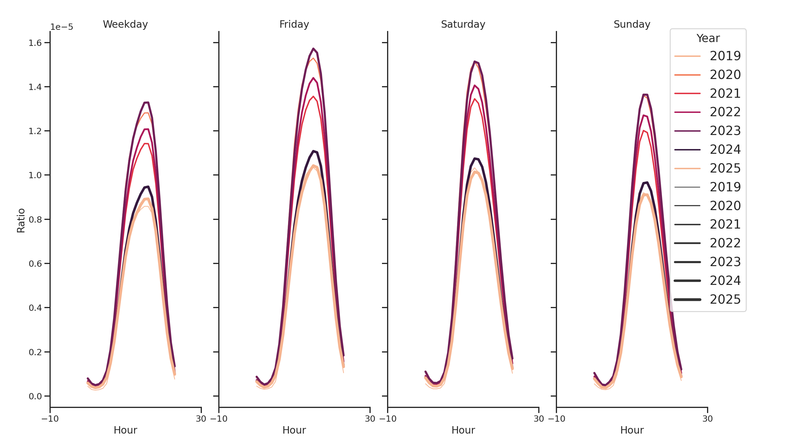 Drugstores Day of Week and Hour of Day Profiles