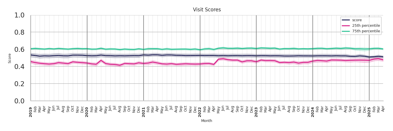 Drugstores Visit Score