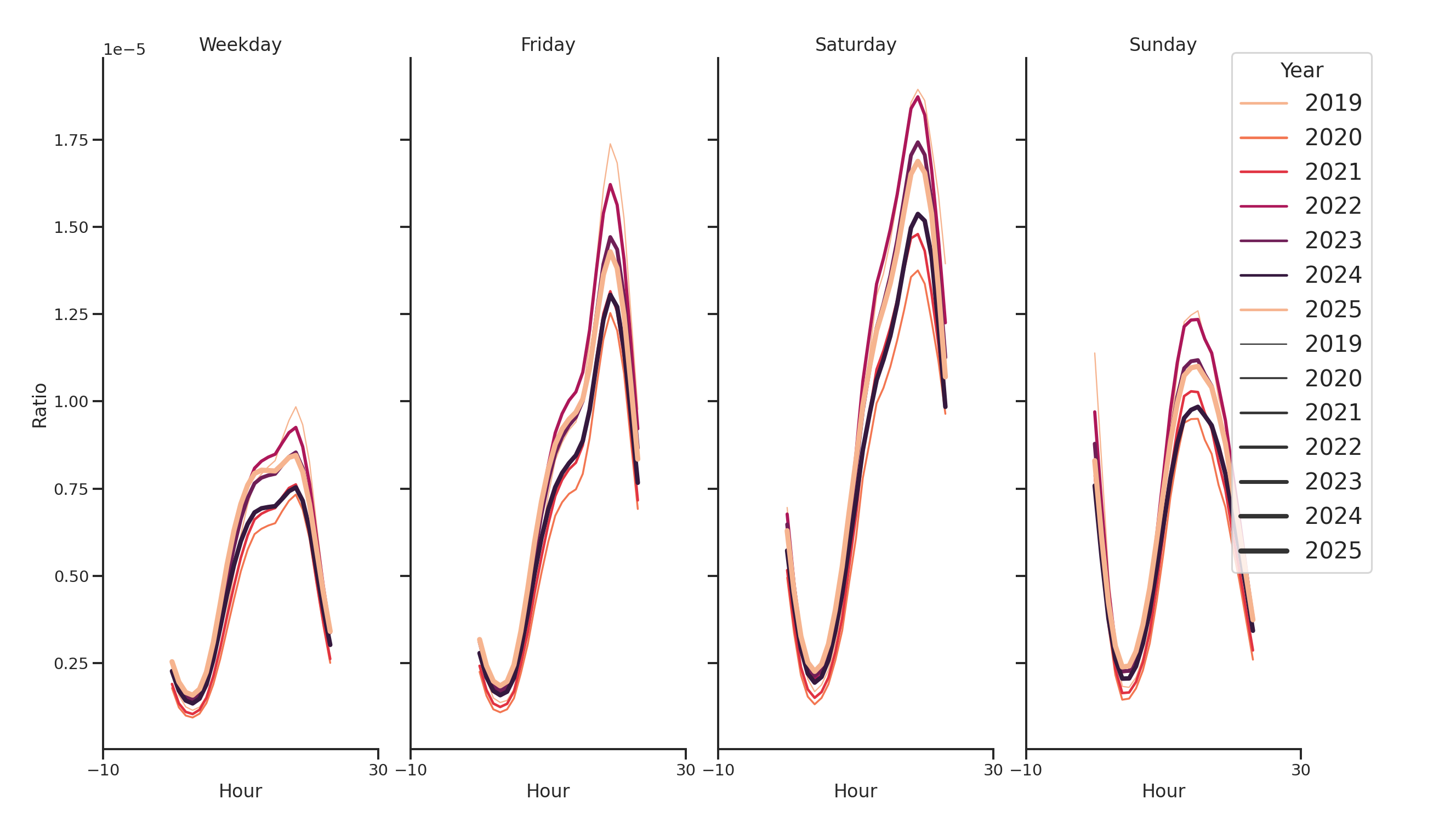 Event Facilities Day of Week and Hour of Day Profiles