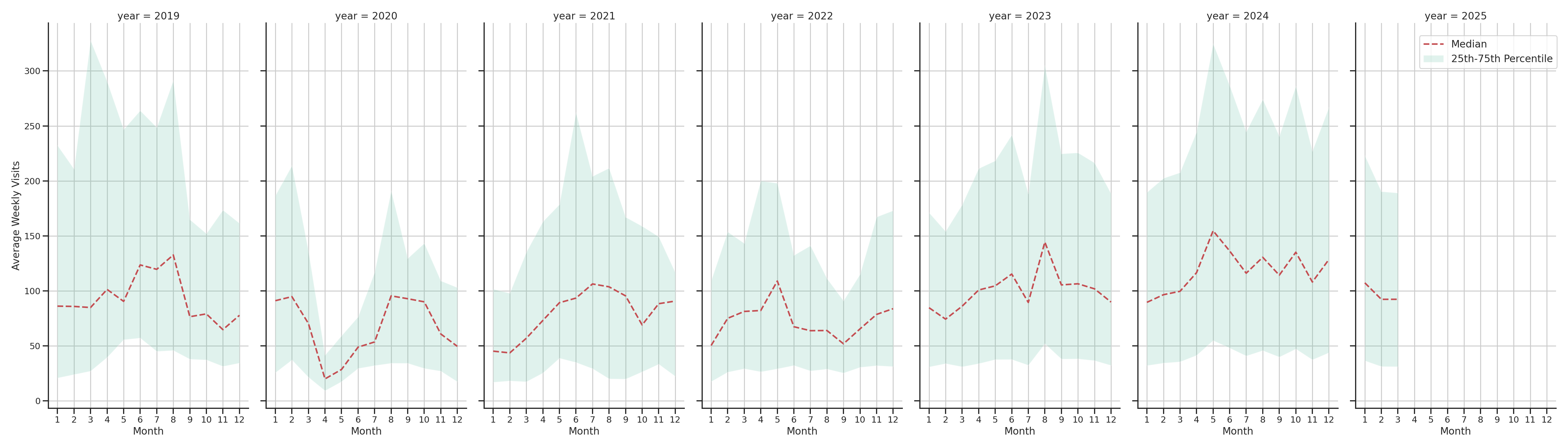 Ferries Weekly visits, measured vs. first party data\label{trends}