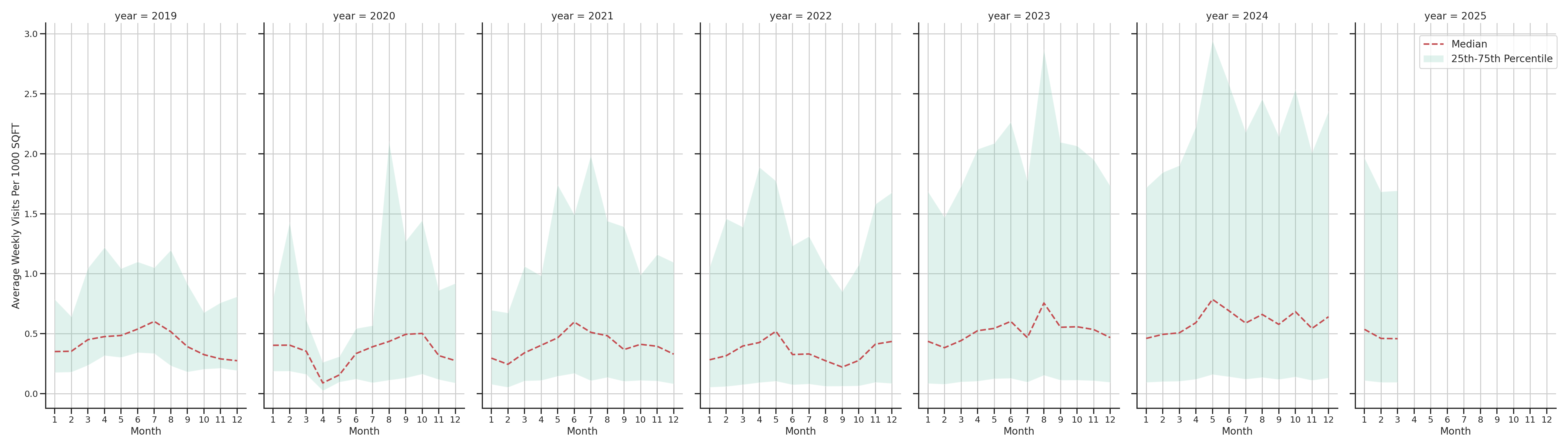 Ferries Standalone Weekly Visits per 1000 SQFT, measured vs. first party data