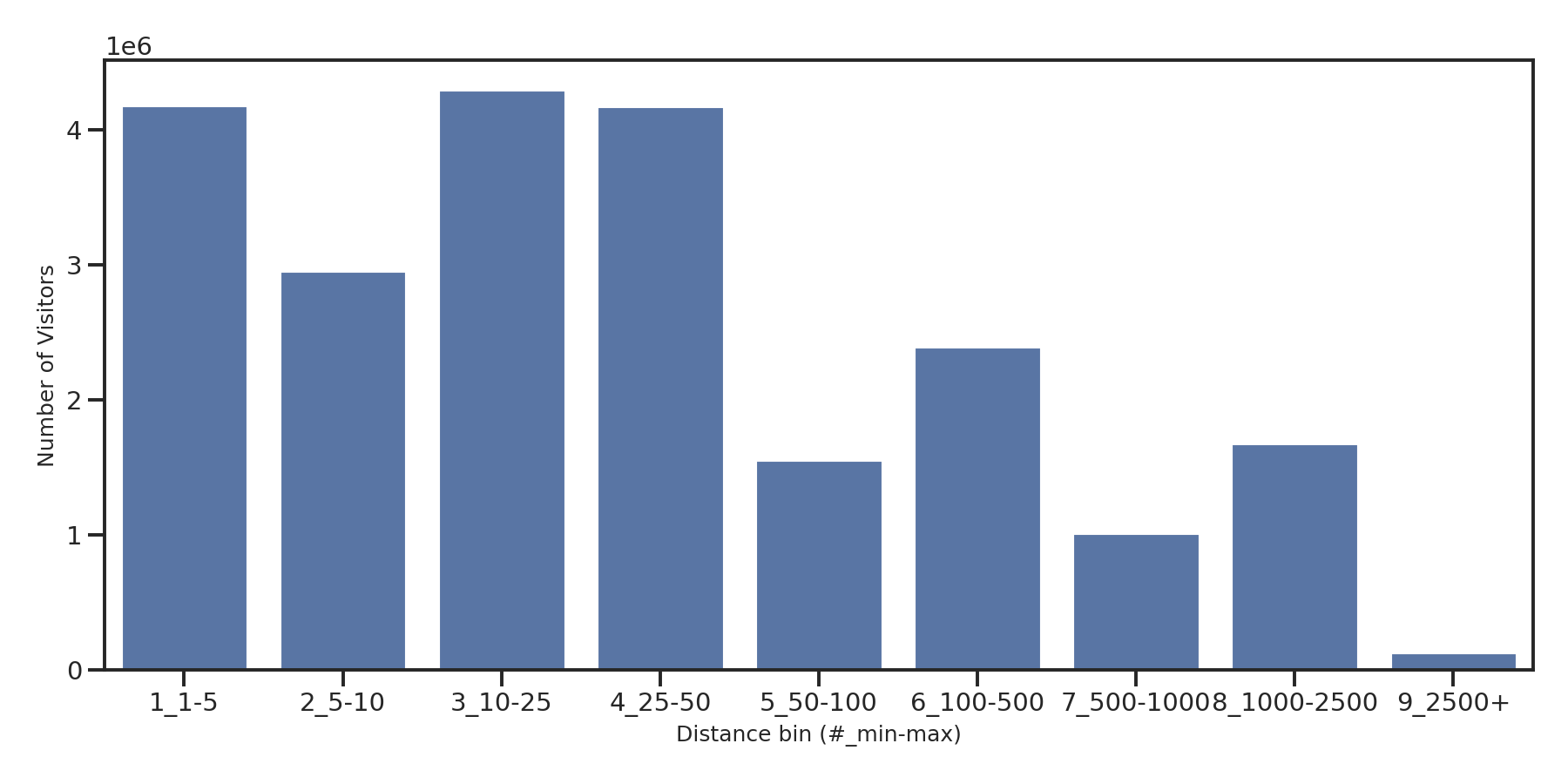Ferries Device home to place distance weighted device visits