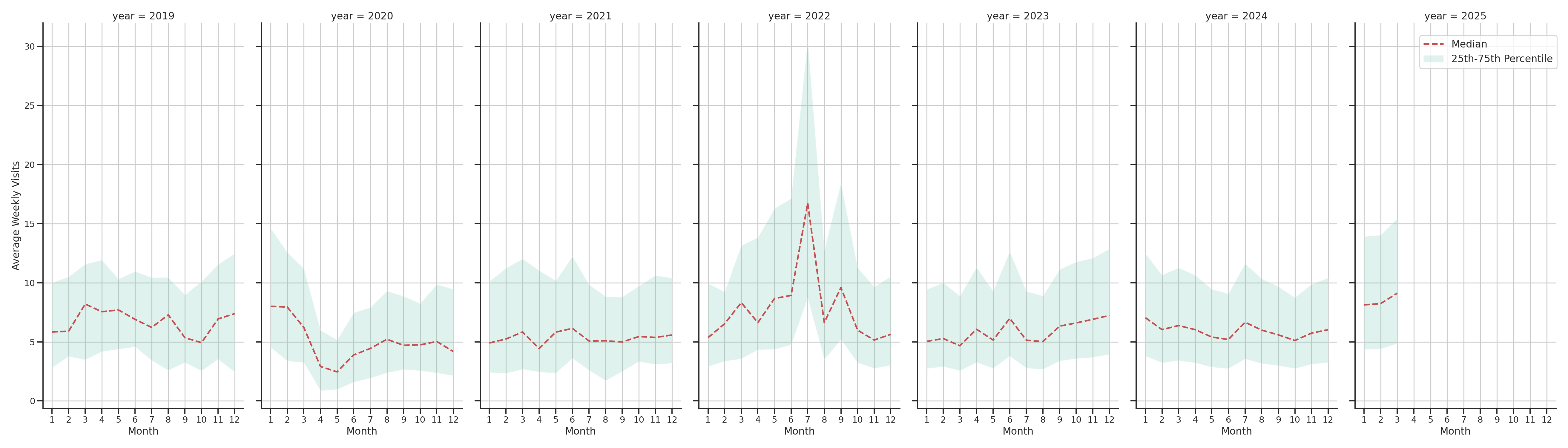 Fire Departments Weekly visits, measured vs. first party data\label{trends}