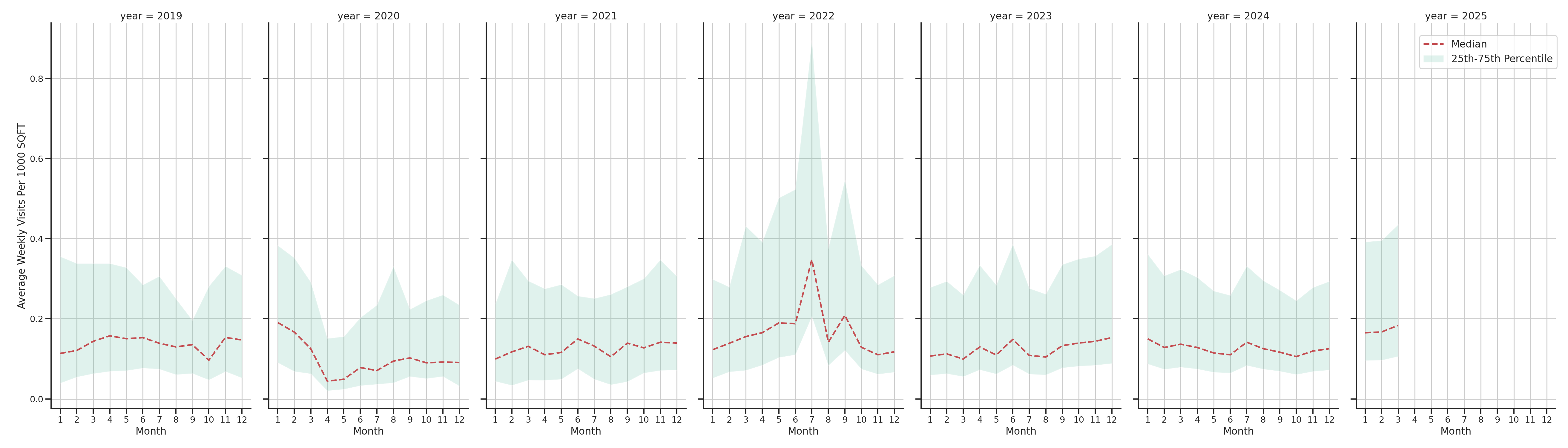 Fire Departments Standalone Weekly Visits per 1000 SQFT, measured vs. first party data