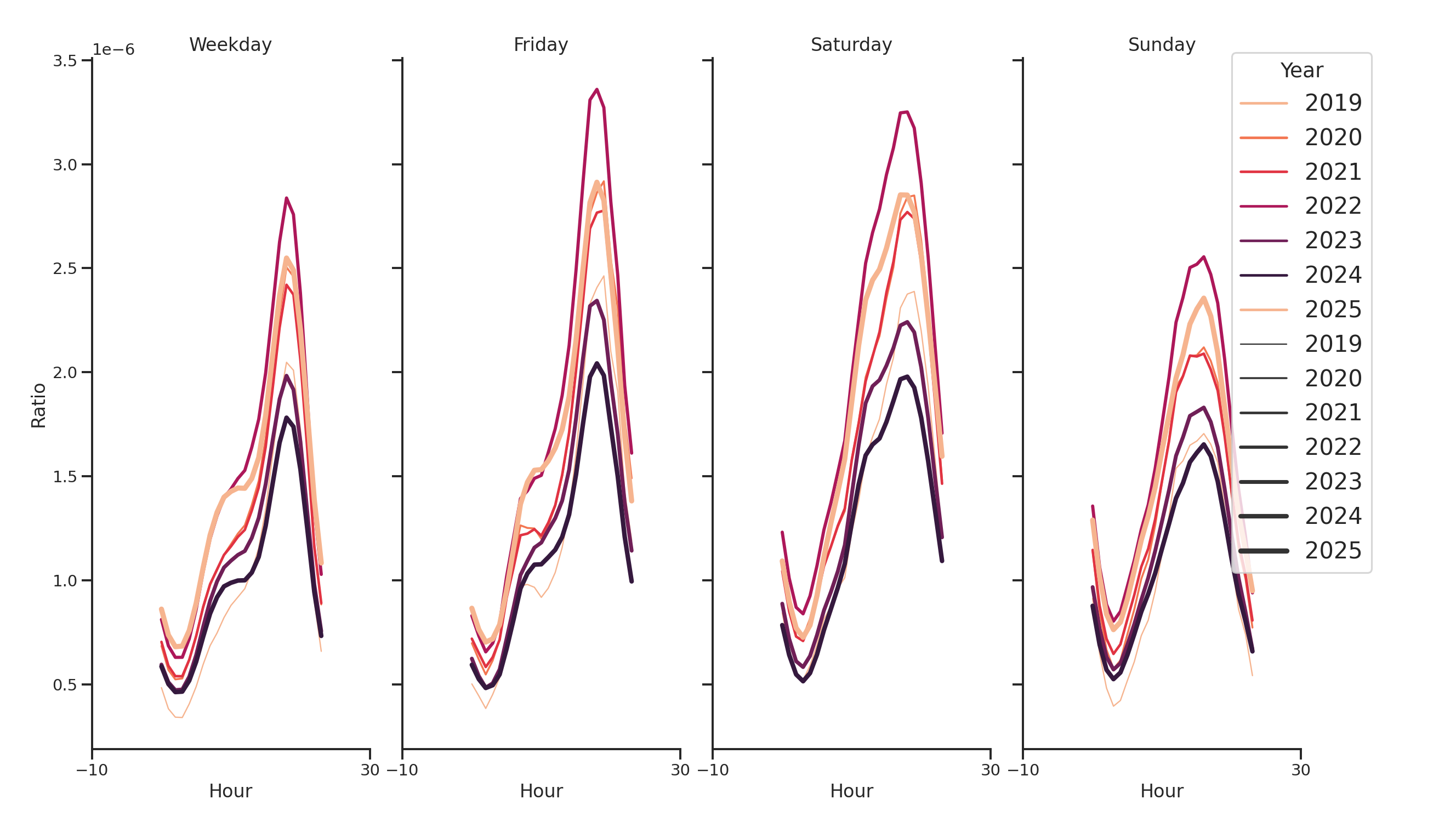 Fire Departments Day of Week and Hour of Day Profiles