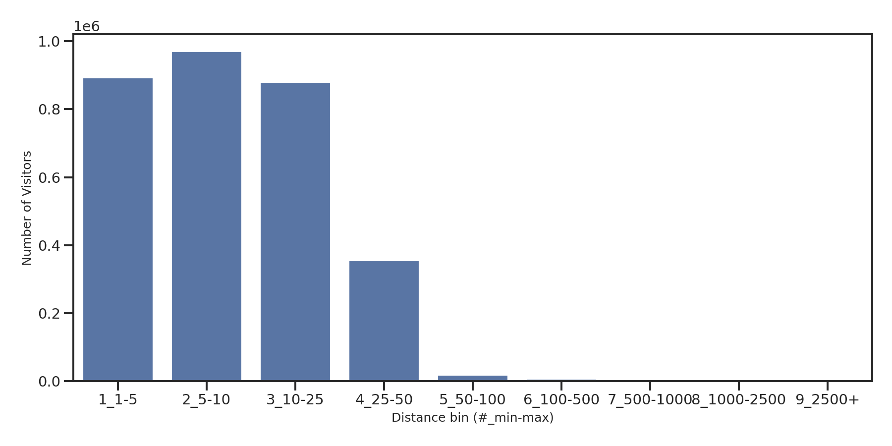 Fire Departments Device home to place distance weighted device visits