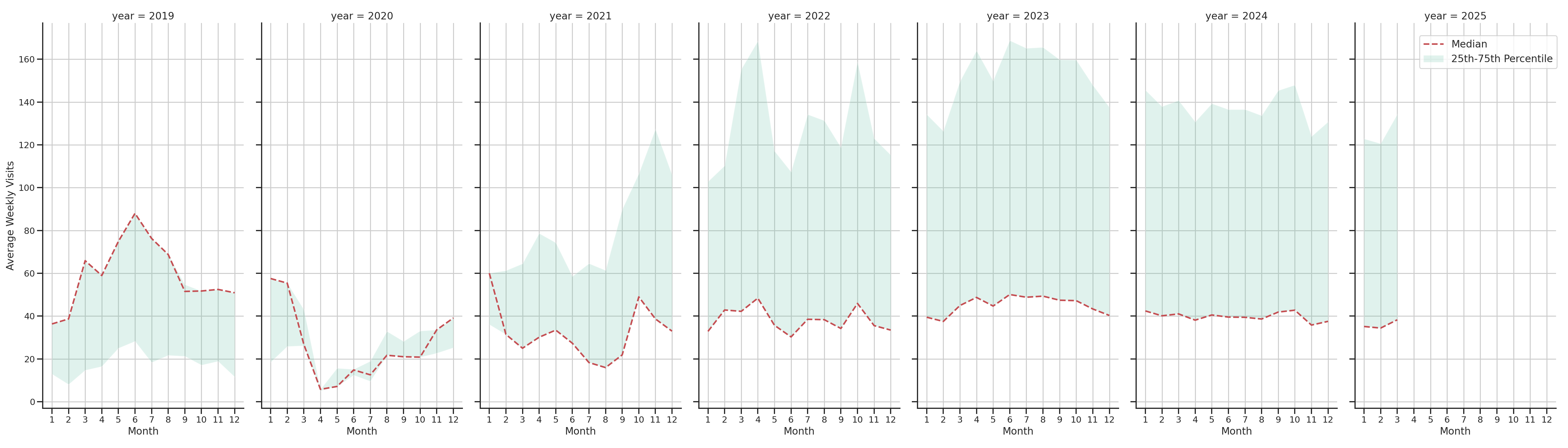 Food Courts Weekly visits, measured vs. first party data\label{trends}