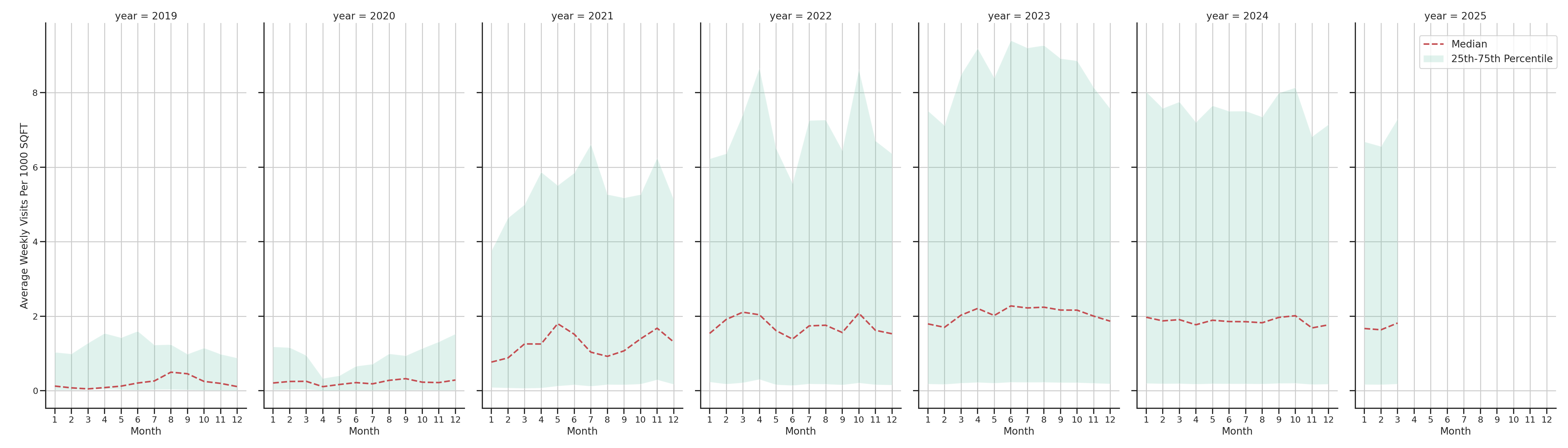 Food Courts Standalone Weekly Visits per 1000 SQFT, measured vs. first party data
