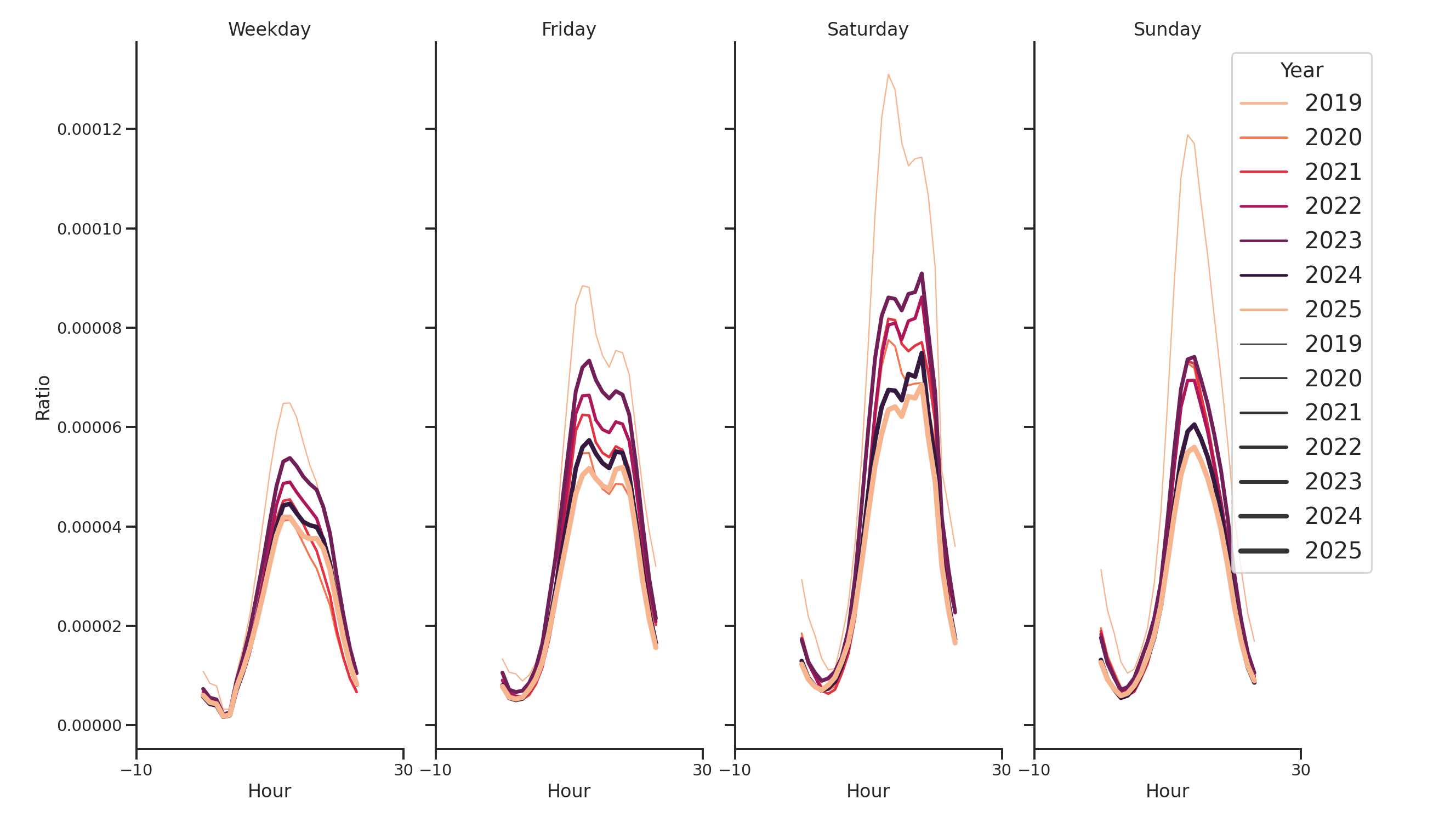 Food Courts Day of Week and Hour of Day Profiles