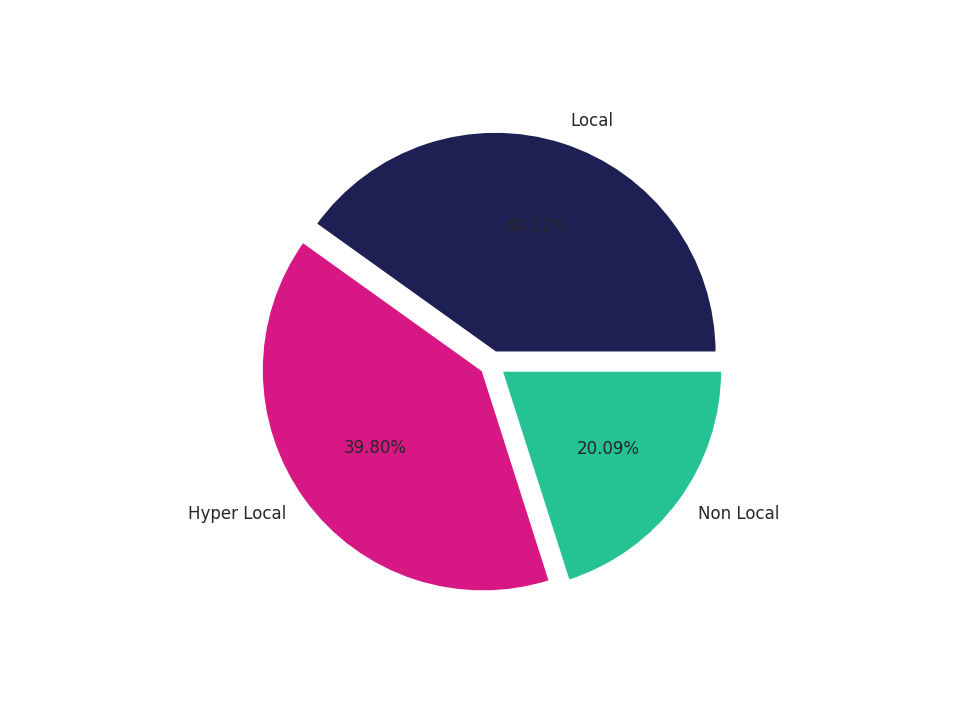 Food Courts Tradeareas visits distribution 