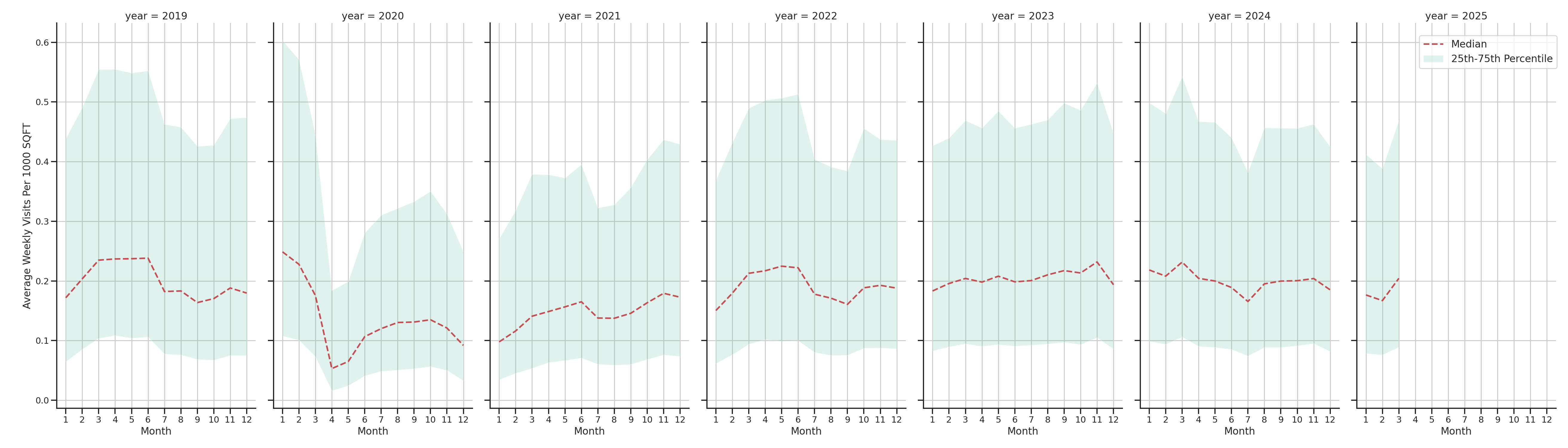 Fraternal Organizations Standalone Weekly Visits per 1000 SQFT, measured vs. first party data