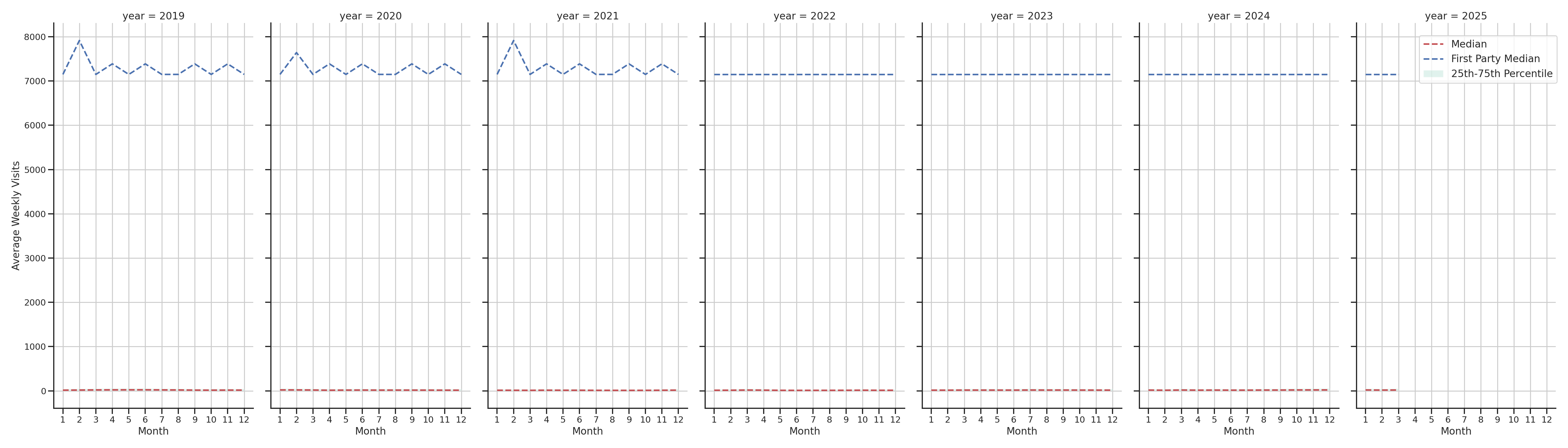 Gas Stations Weekly visits, measured vs. first party data\label{trends}