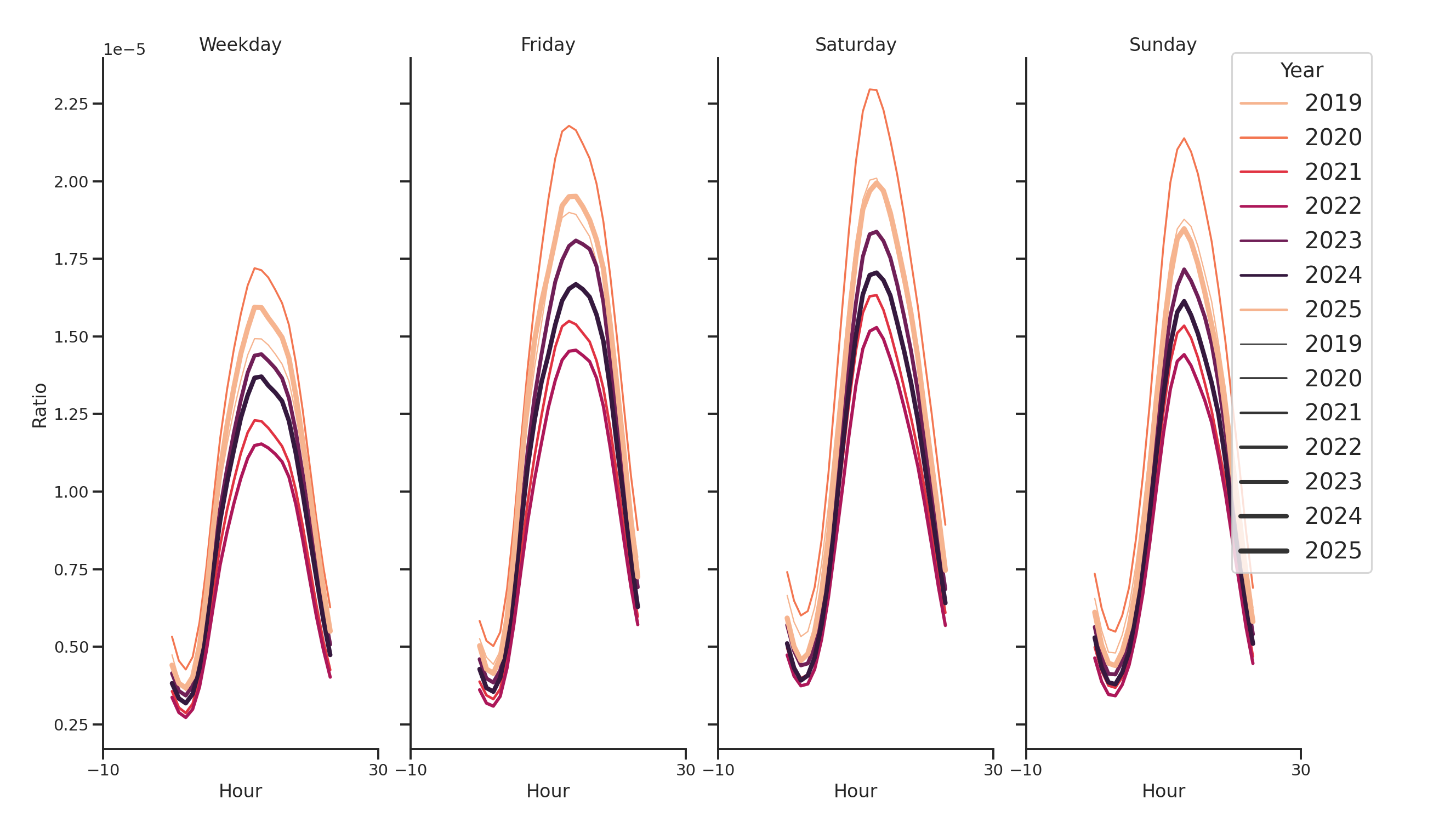 Gas Stations Day of Week and Hour of Day Profiles