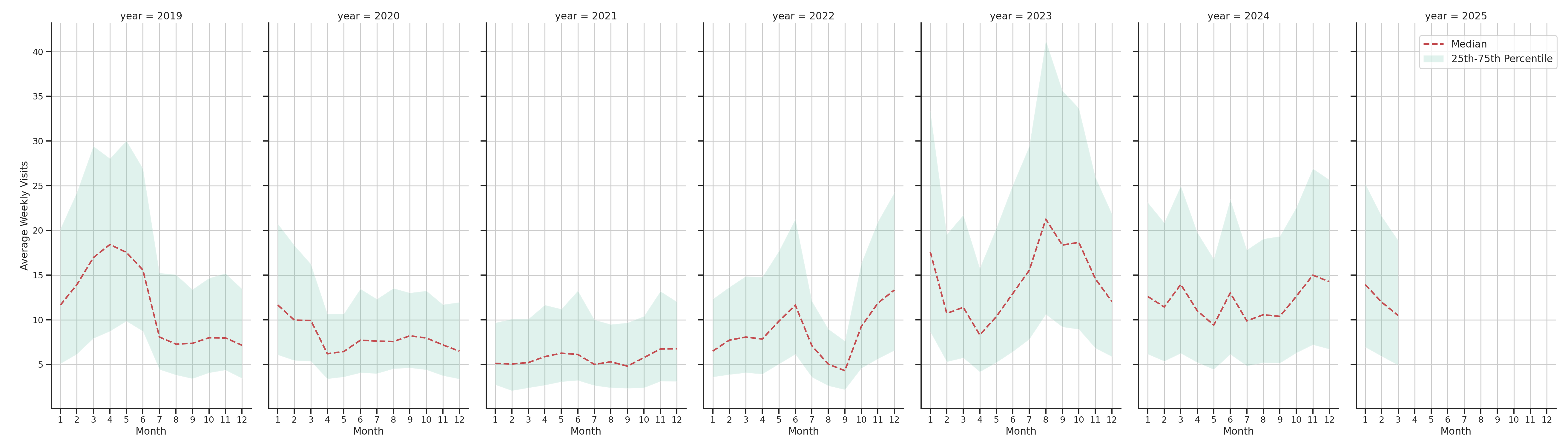 General Aviation Airports Weekly visits, measured vs. first party data\label{trends}