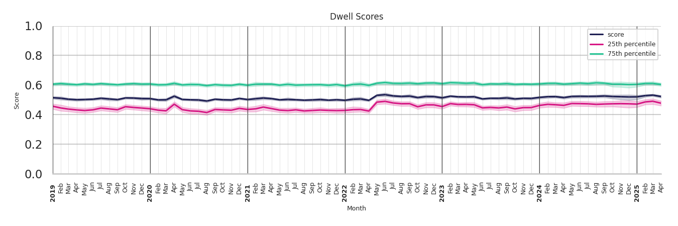 General Aviation Airports Dwell Score