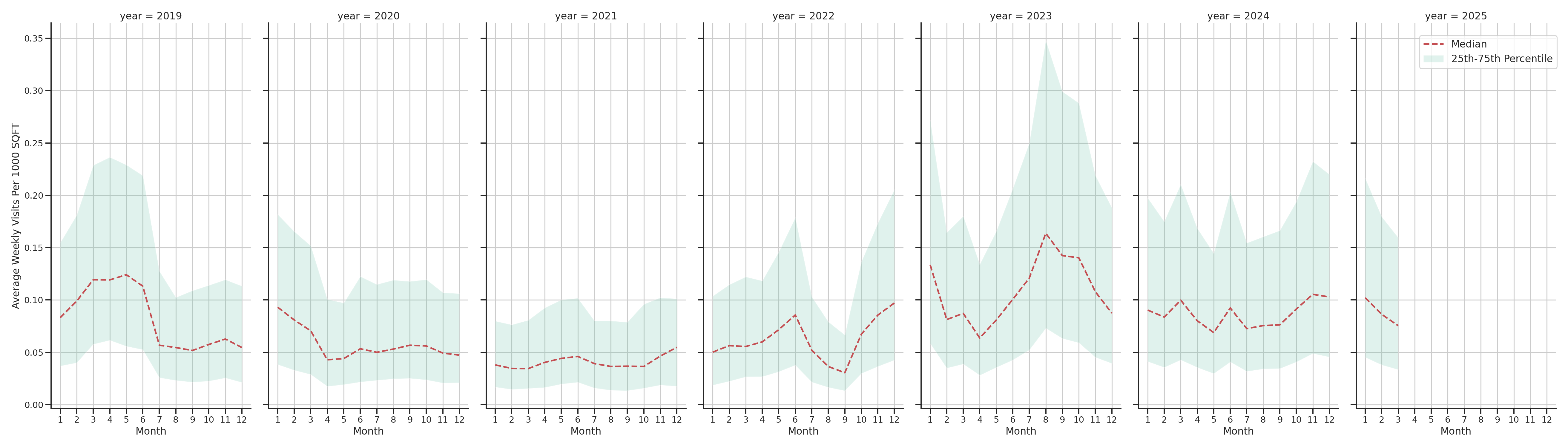 General Aviation Airports Standalone Weekly Visits per 1000 SQFT, measured vs. first party data