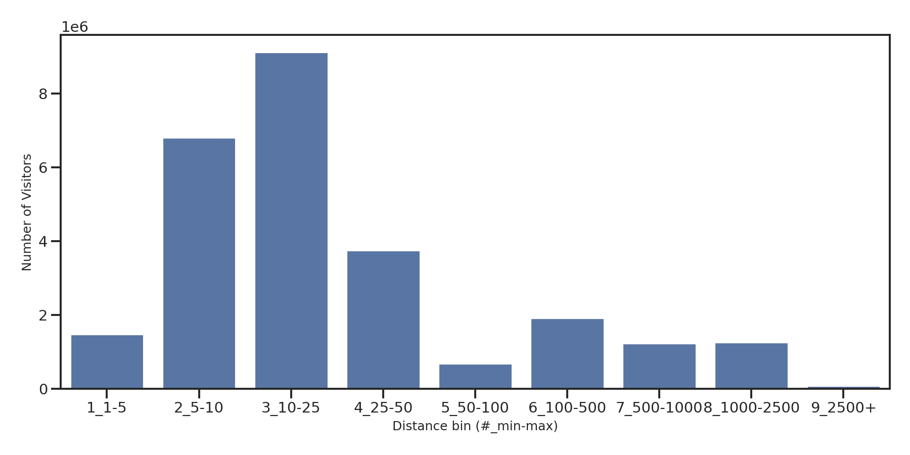 General Aviation Airports Device home to place distance weighted device visits