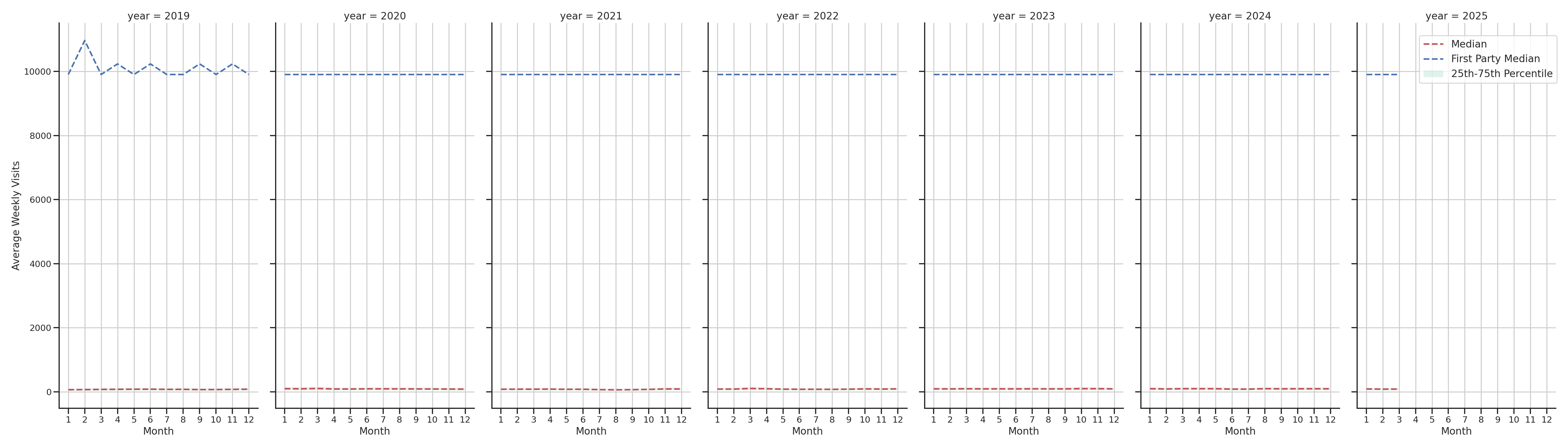 Grocery Stores Weekly visits, measured vs. first party data\label{trends}