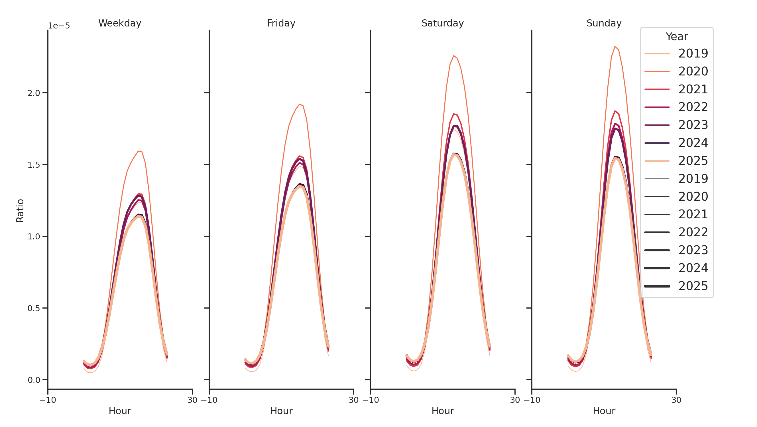 Grocery Stores Day of Week and Hour of Day Profiles