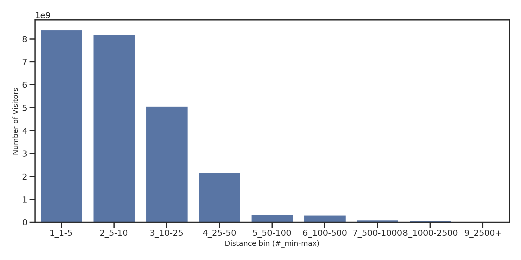 Grocery Stores Device home to place distance weighted device visits
