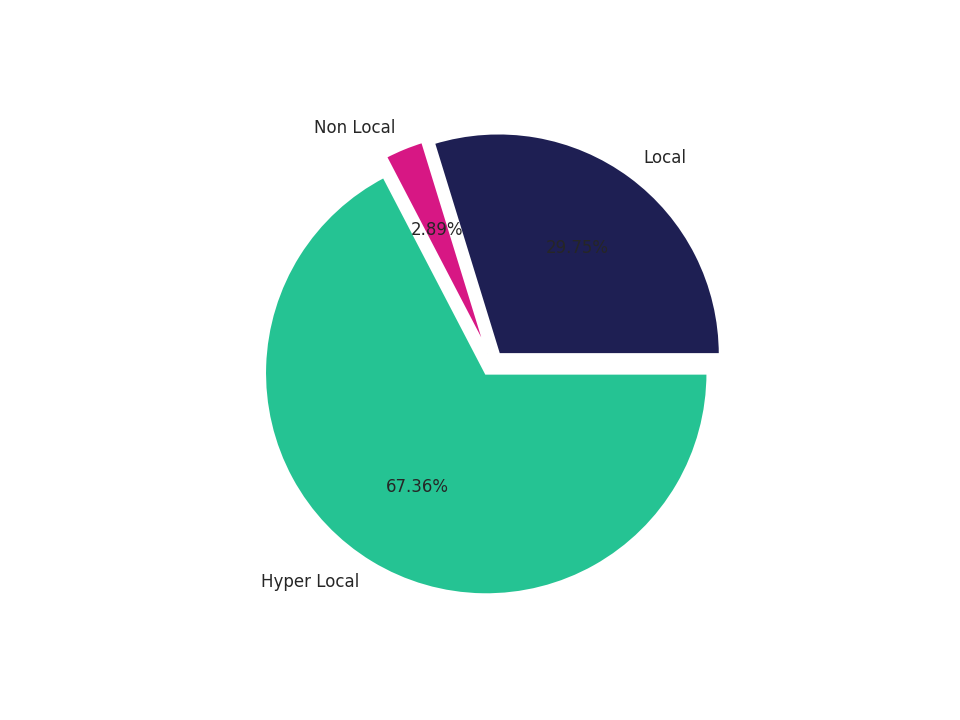 Grocery Stores Tradeareas visits distribution 