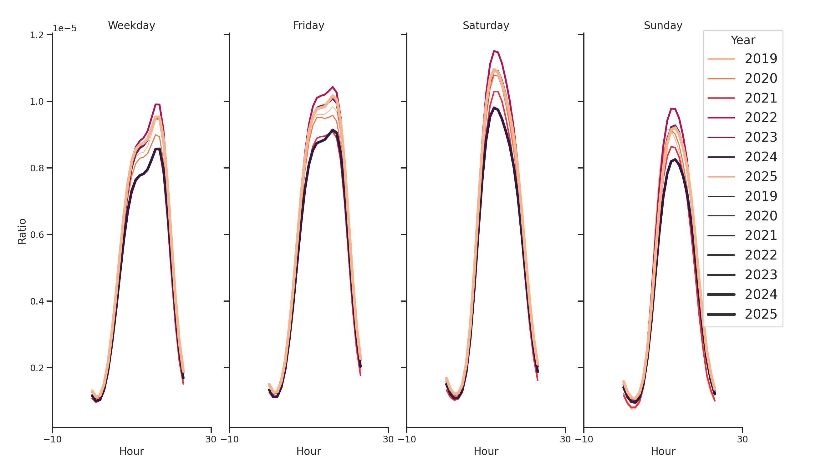 Gyms Day of Week and Hour of Day Profiles