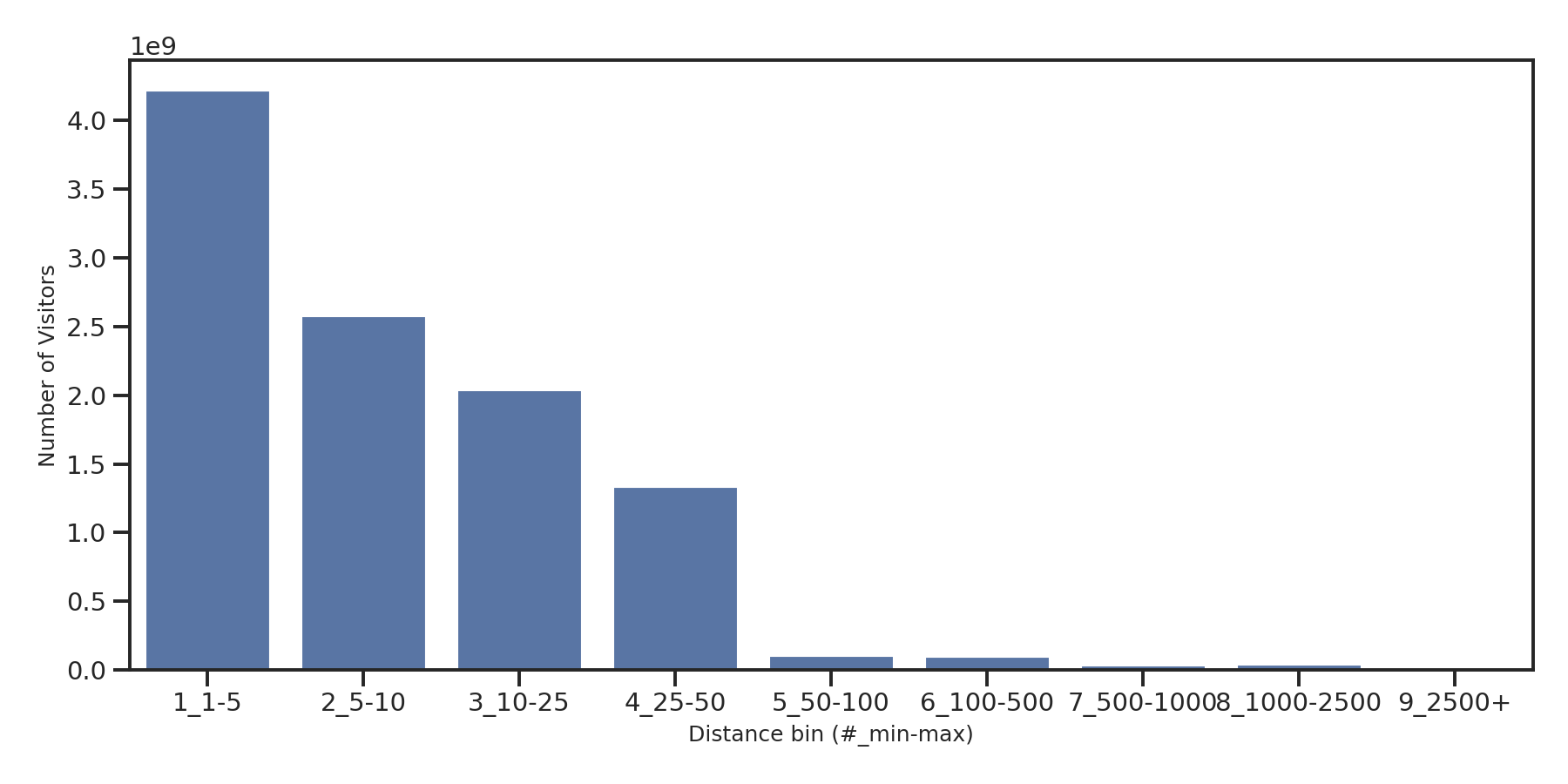 Gyms Device home to place distance weighted device visits