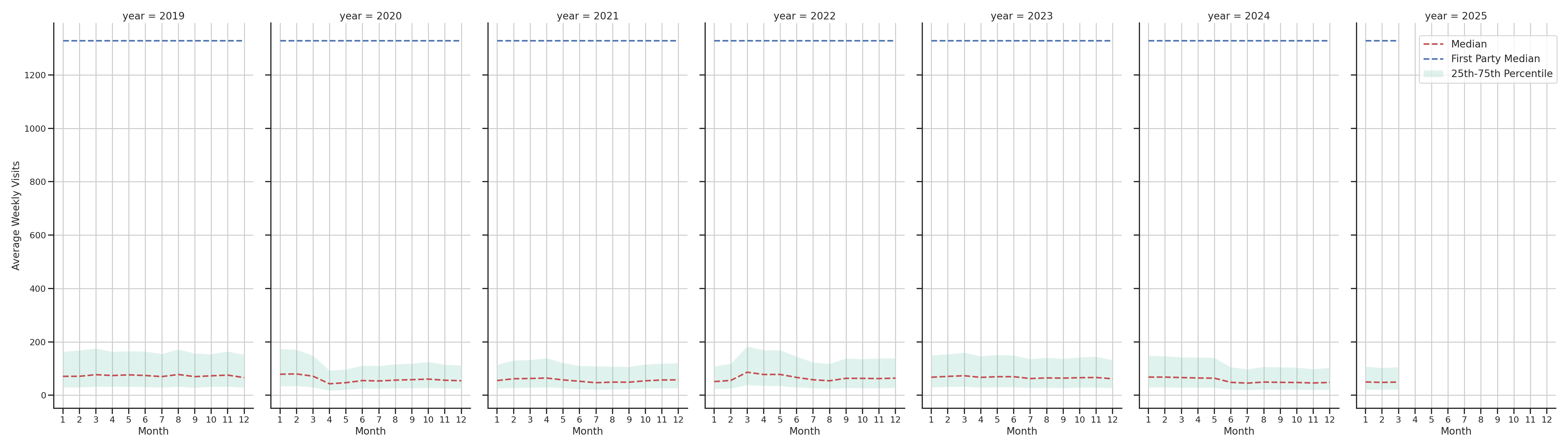 Hospitals Weekly visits, measured vs. first party data\label{trends}
