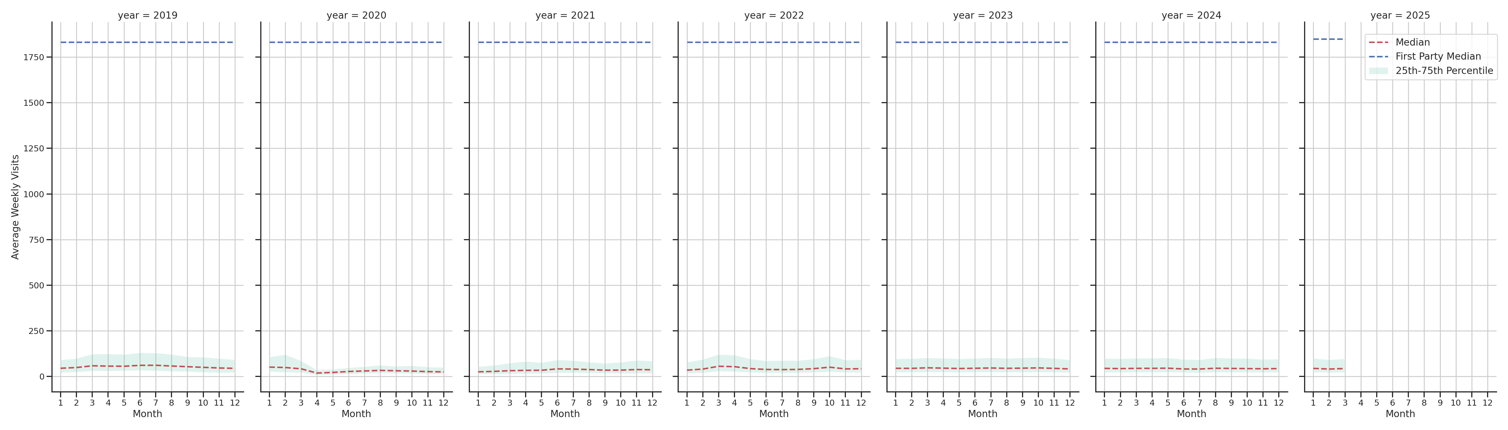 Hotels Weekly visits, measured vs. first party data\label{trends}