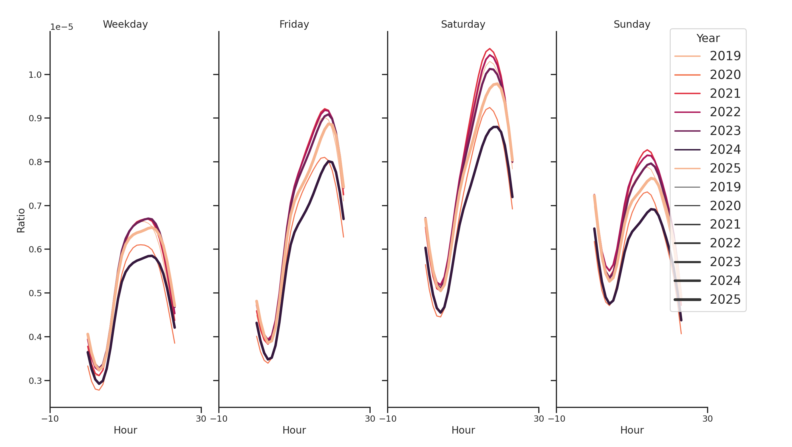 Hotels Day of Week and Hour of Day Profiles