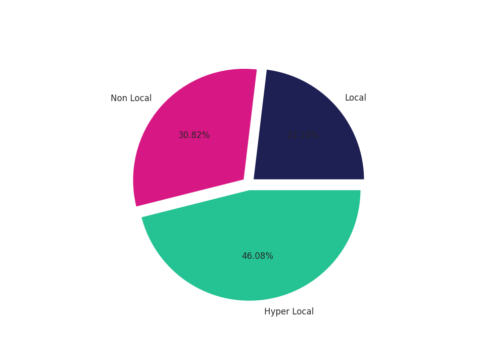 Hotels Tradeareas visits distribution 