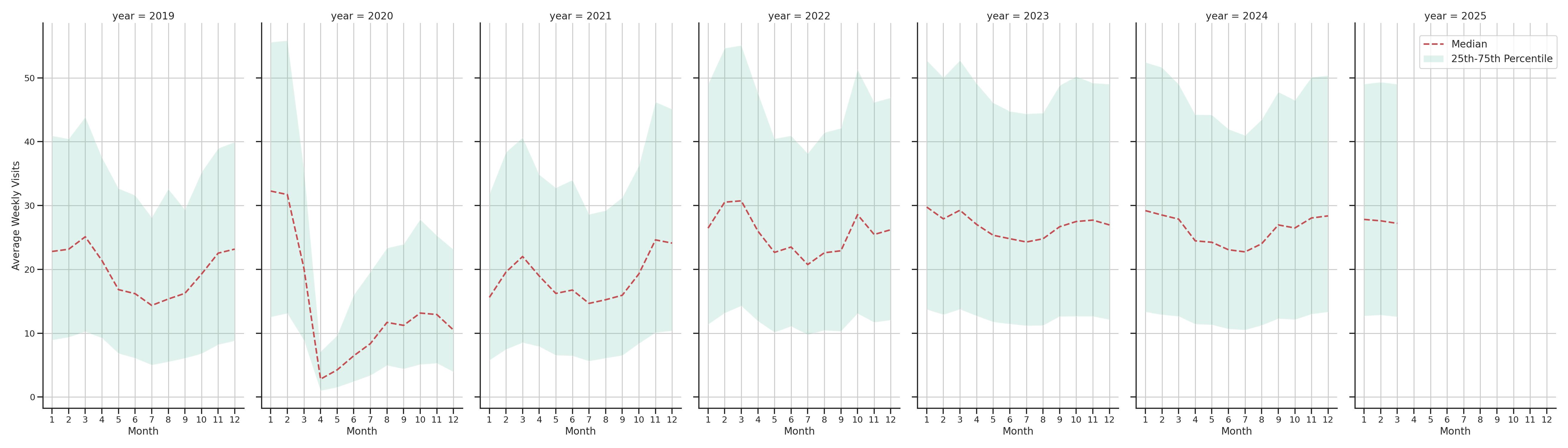 Indoor Recs Weekly visits, measured vs. first party data\label{trends}