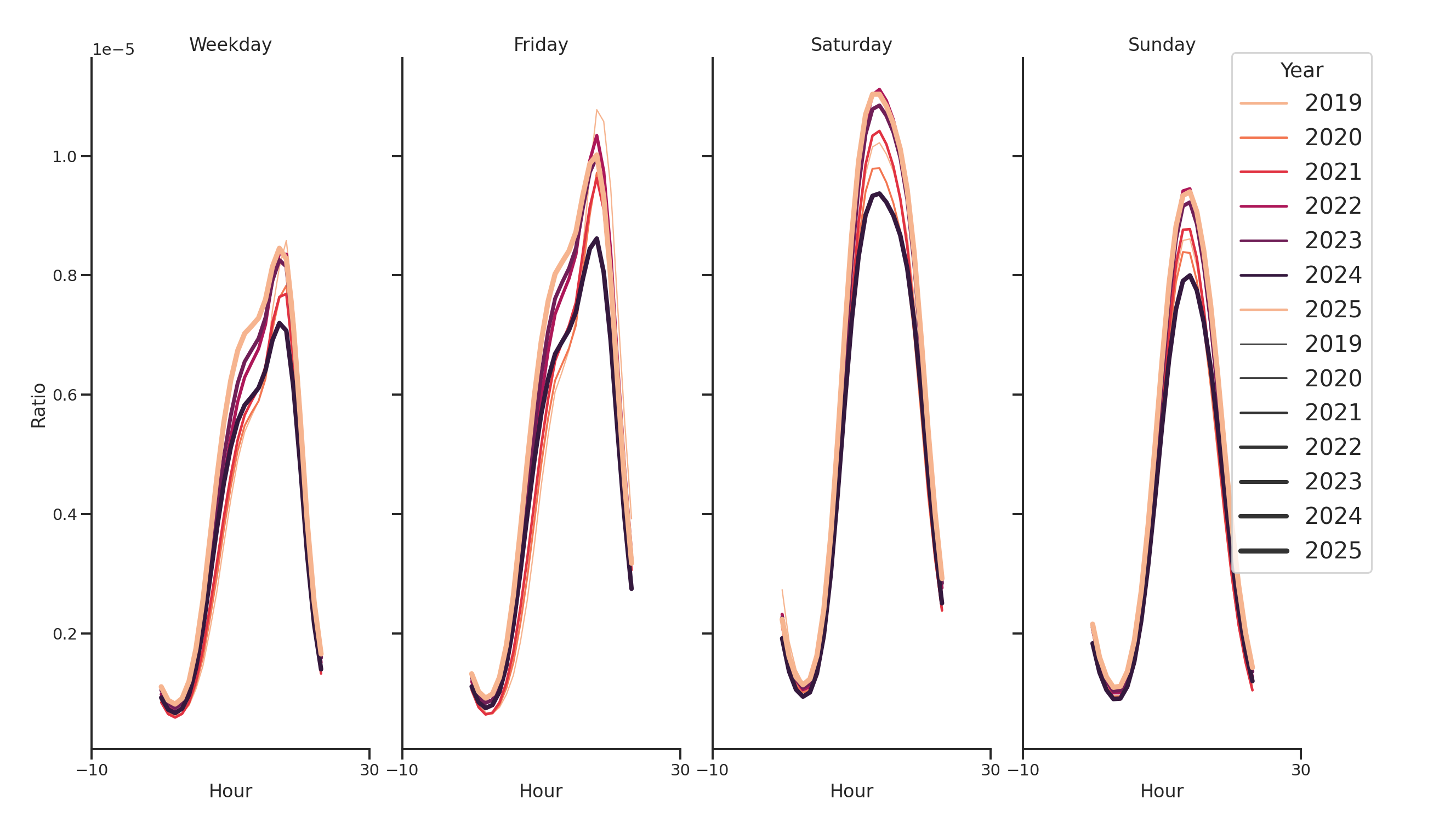 Indoor Recs Day of Week and Hour of Day Profiles