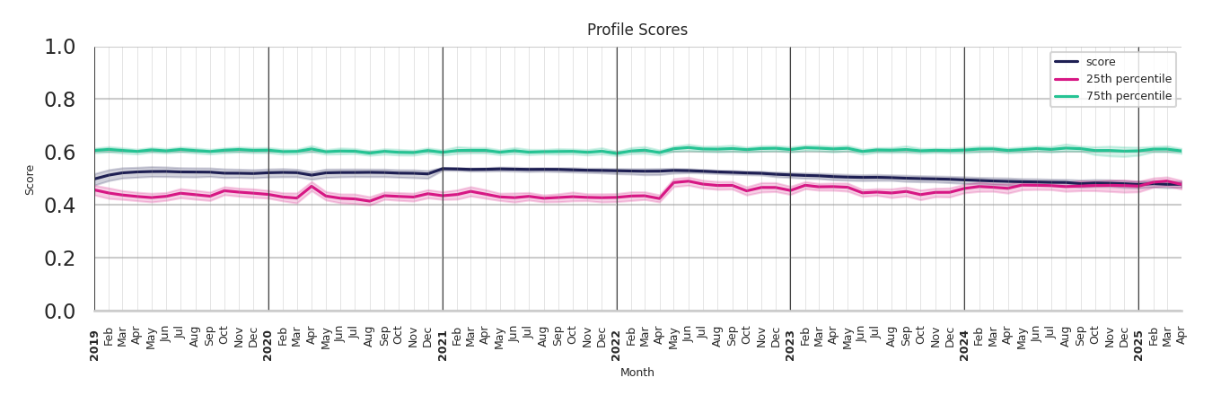 Indoor Recs Profile Score