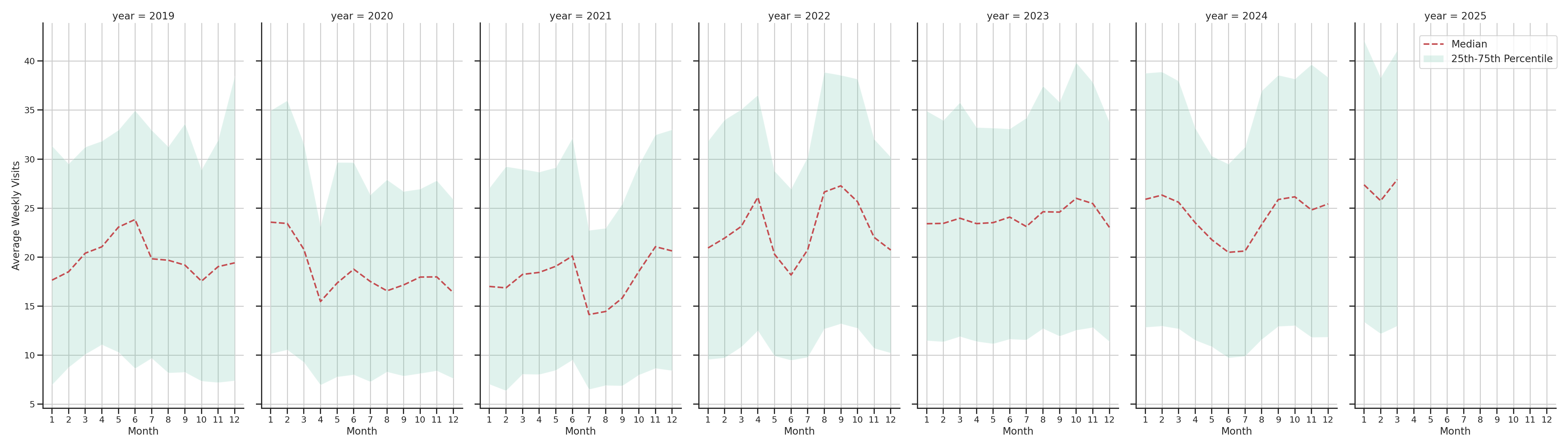 Laundromats Weekly visits, measured vs. first party data\label{trends}