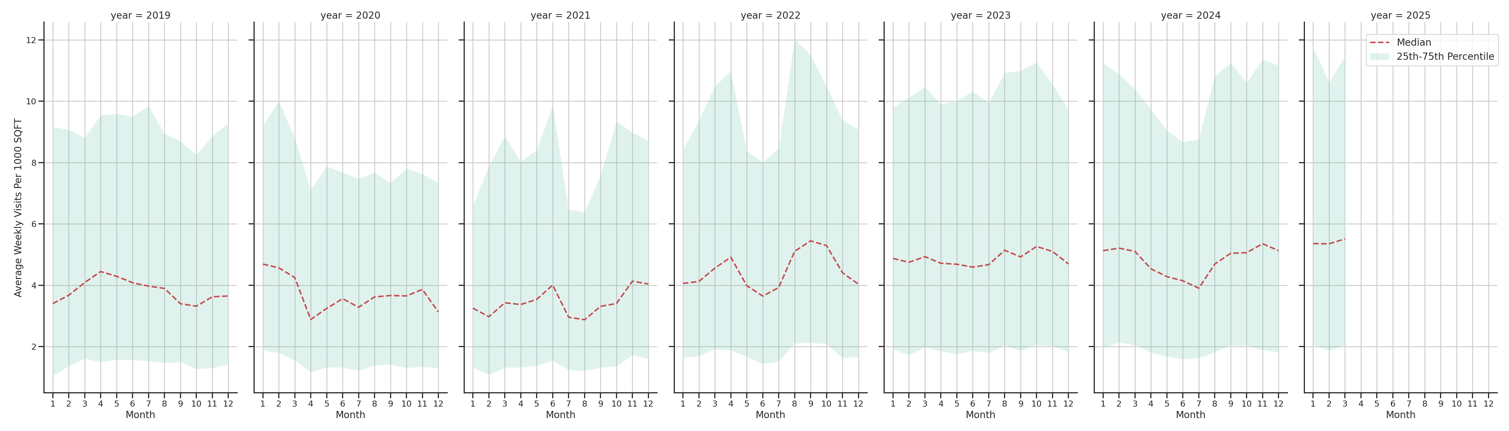 Laundromats Standalone Weekly Visits per 1000 SQFT, measured vs. first party data