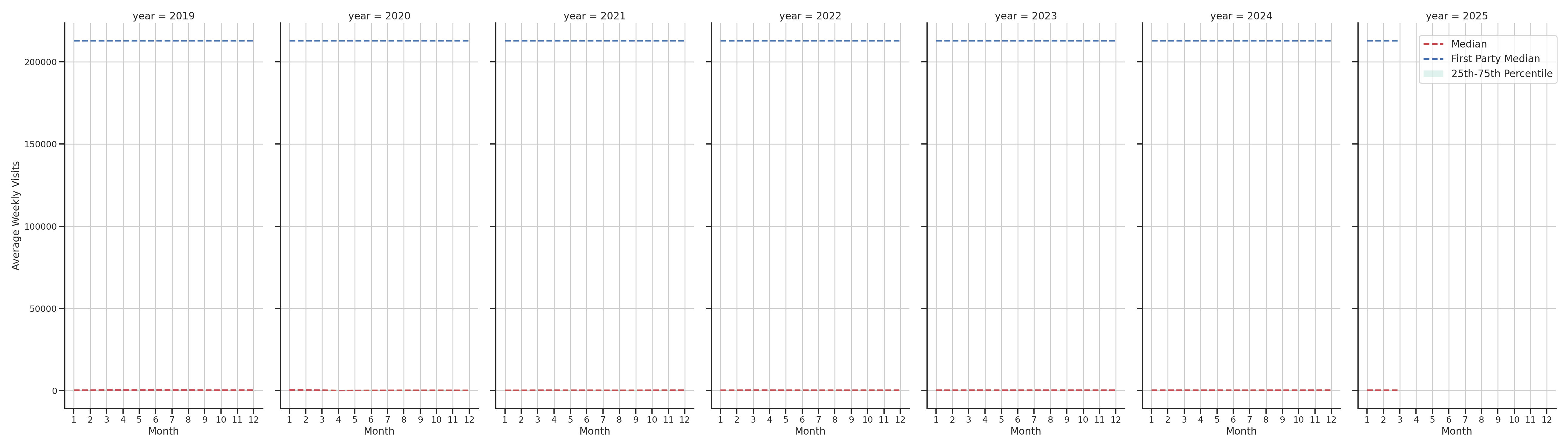 Lifestyle Centers Weekly visits, measured vs. first party data\label{trends}
