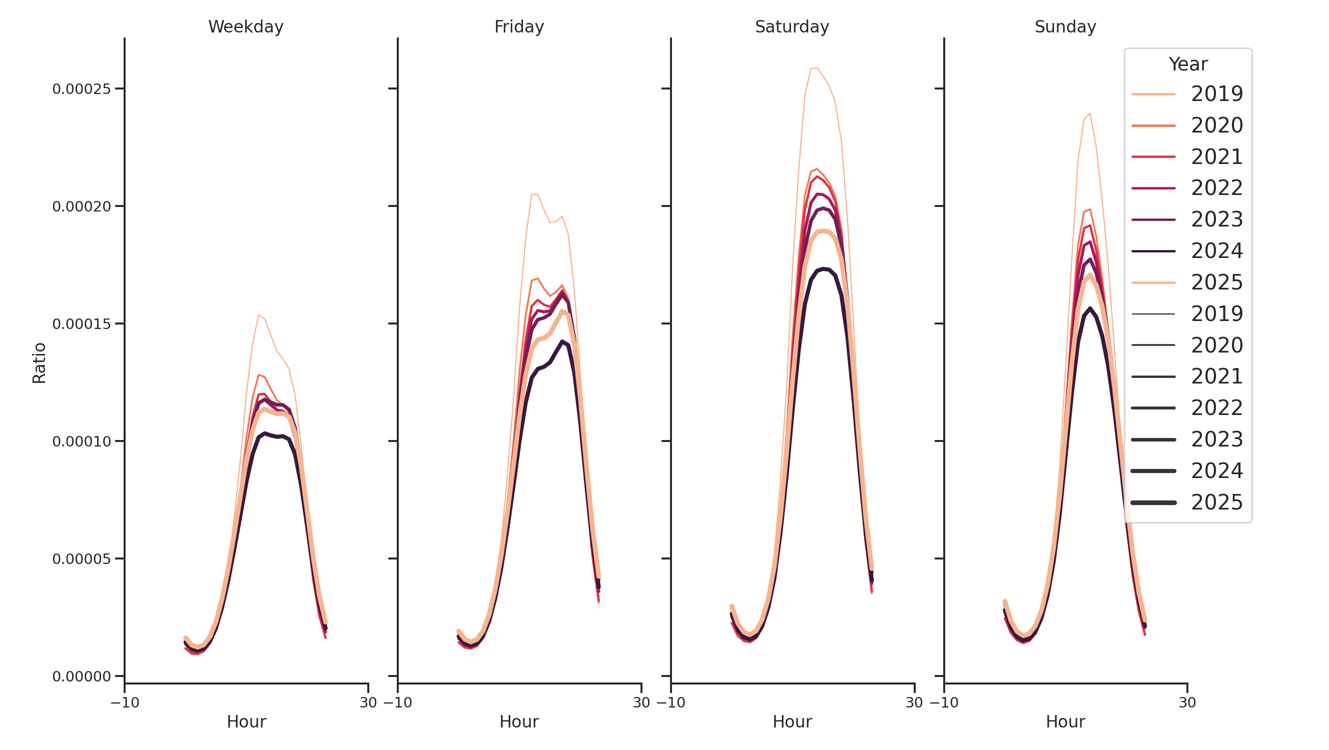 Lifestyle Centers Day of Week and Hour of Day Profiles