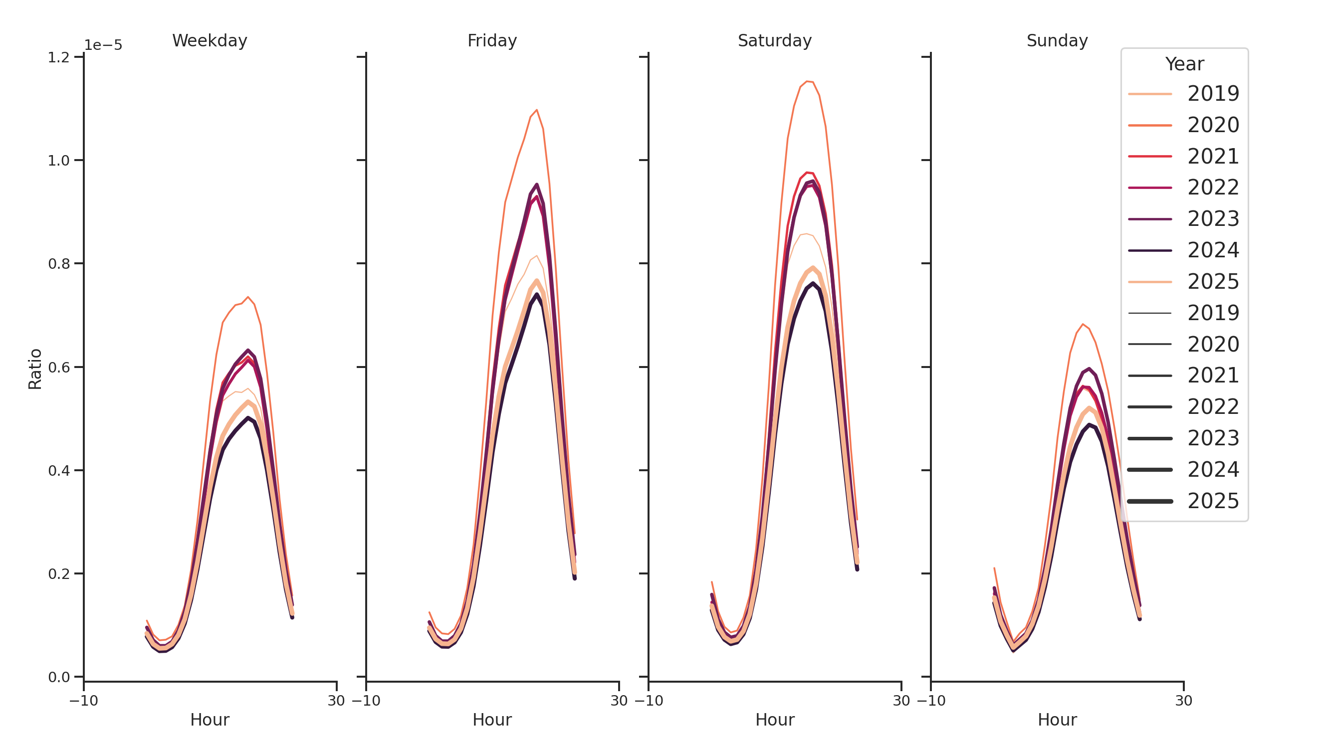 Liquor Stores Day of Week and Hour of Day Profiles