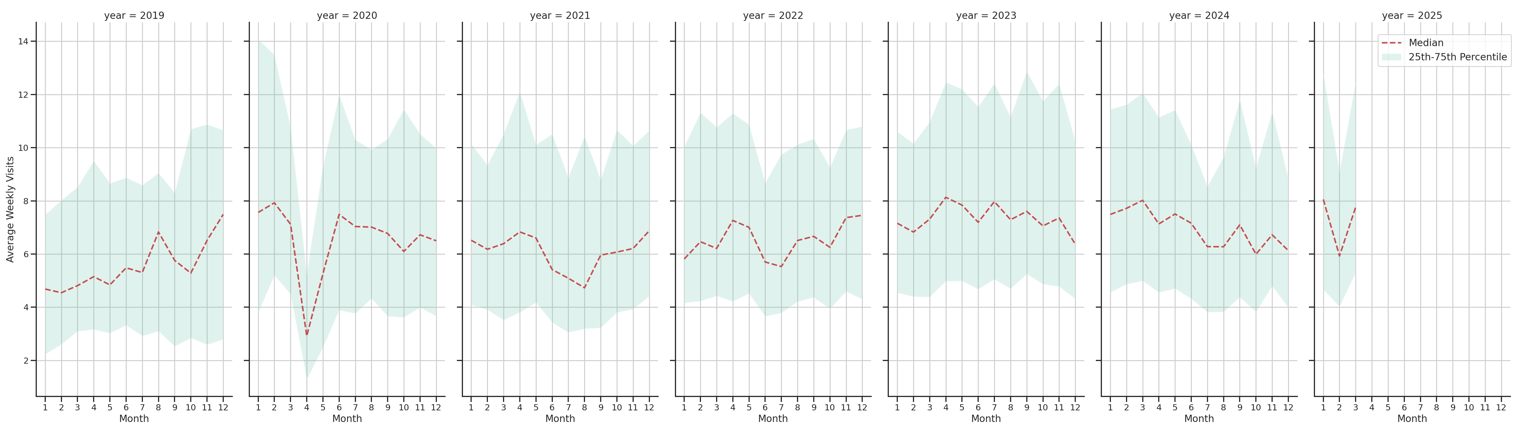 Medical Offices (Dentist Office) Weekly visits, measured vs. first party data\label{trends}