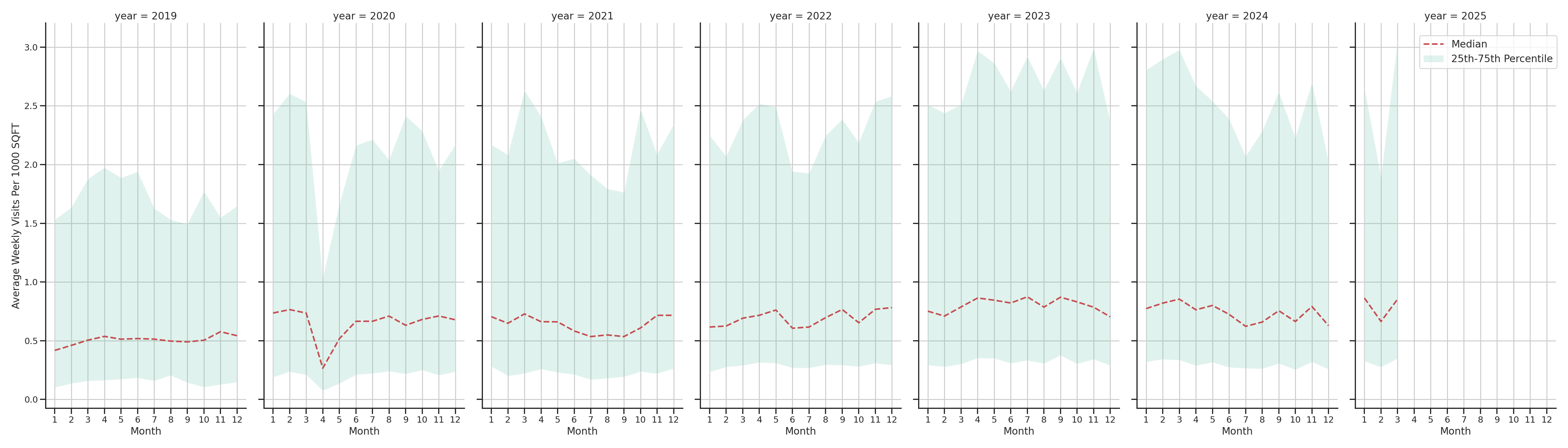 Medical Offices (Dentist Office) Standalone Weekly Visits per 1000 SQFT, measured vs. first party data