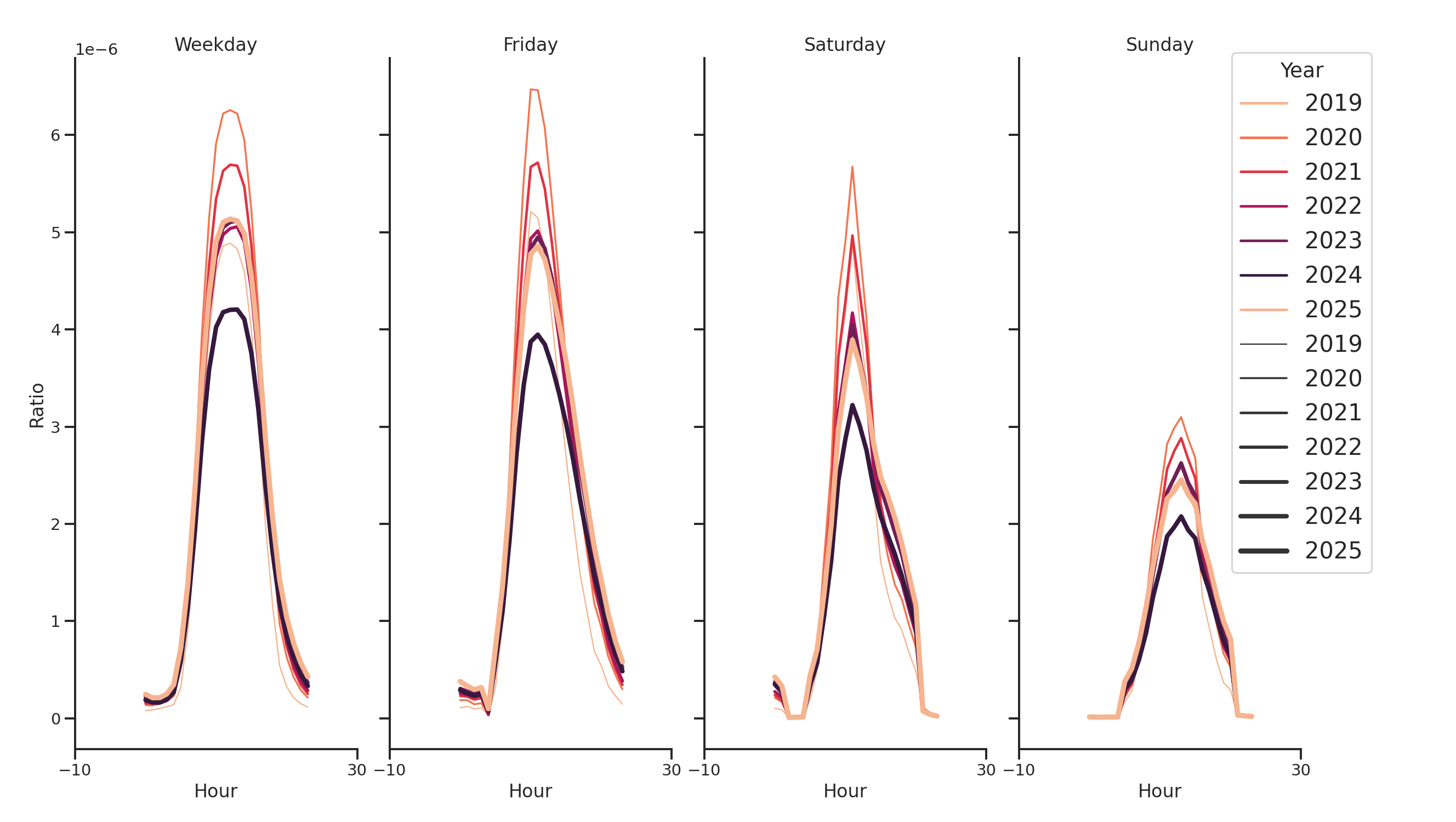 Medical Offices (Dentist Office) Day of Week and Hour of Day Profiles
