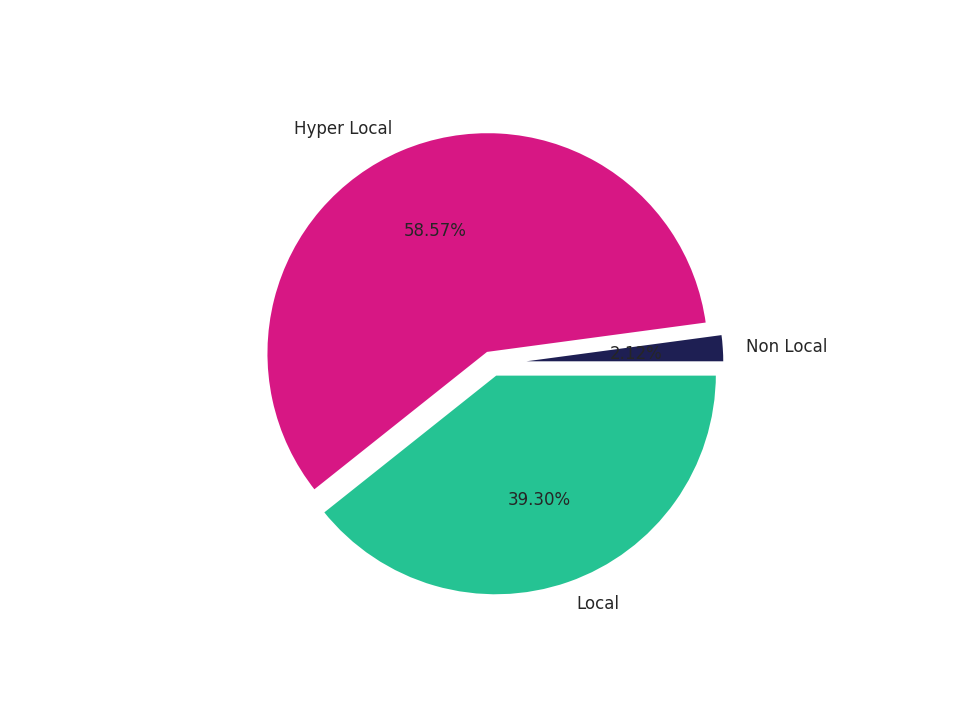 Medical Offices (Dentist Office) Tradeareas visits distribution 
